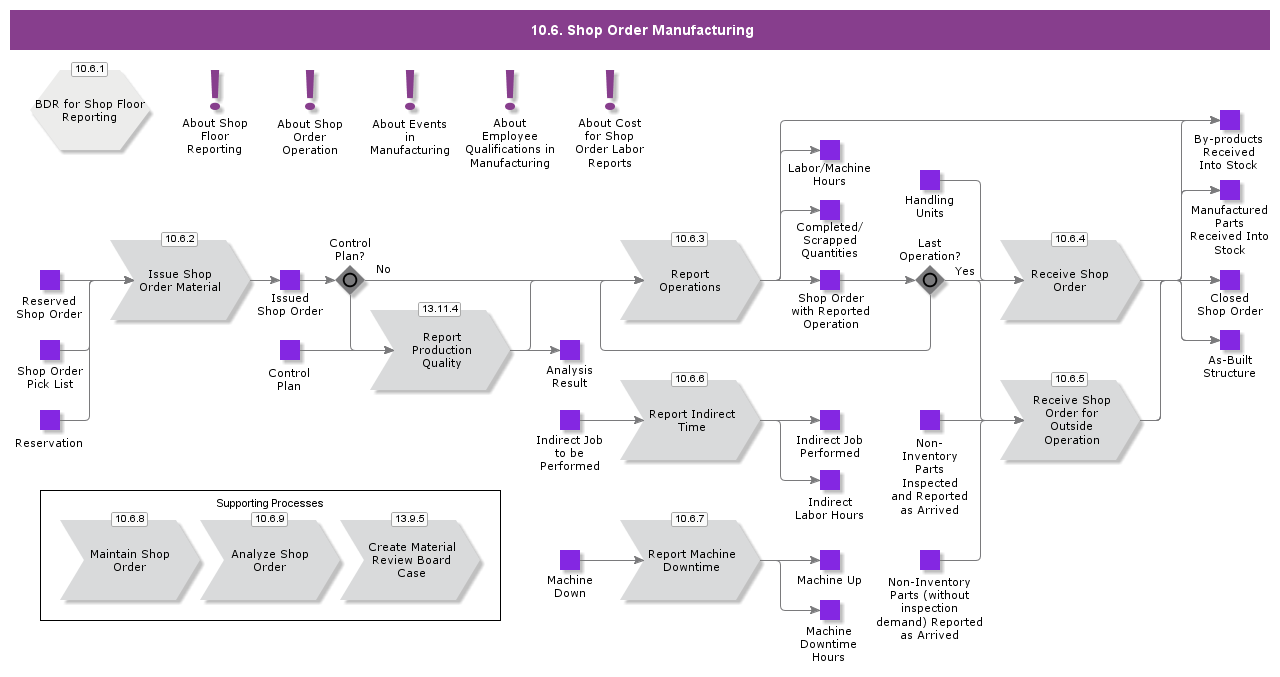 ShopOrderManufacturing