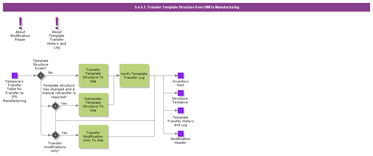 TransferTemplateStructureFromVIMToManufacturing