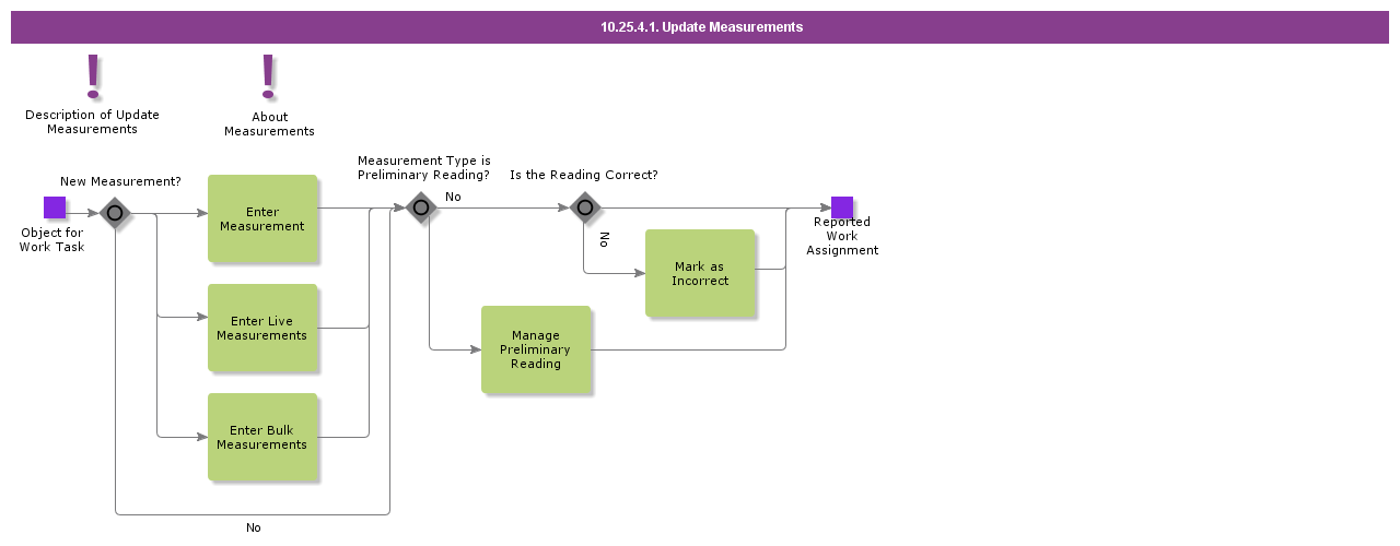 UpdateMeasurements