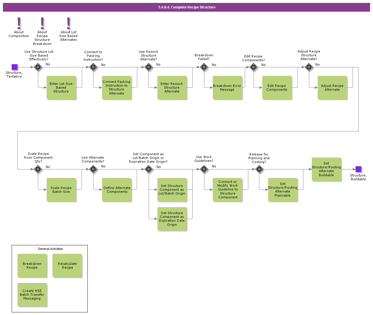 5.4.8.4 Complete Recipe Structure