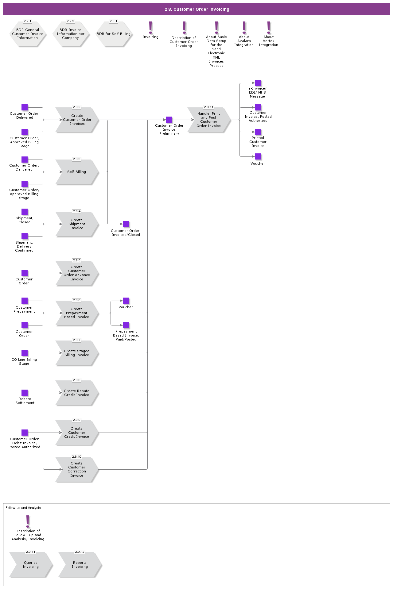 2-8-customer-order-invoicing