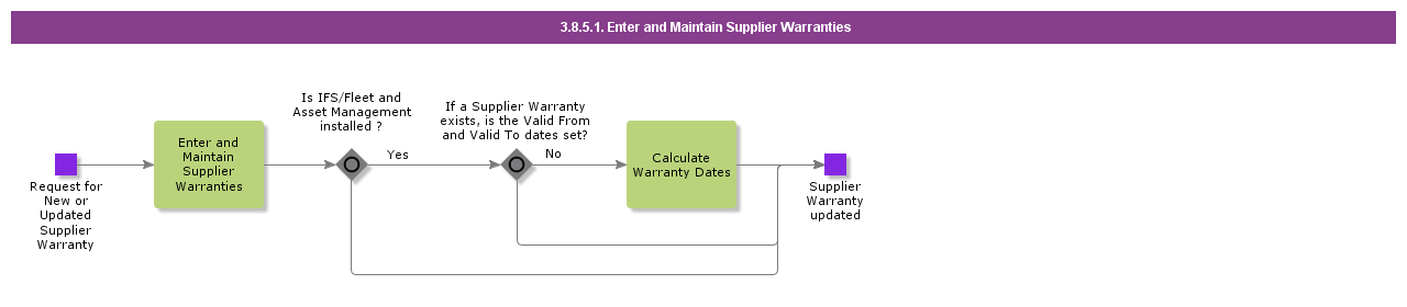 enterandmaintainsupplierwarranties