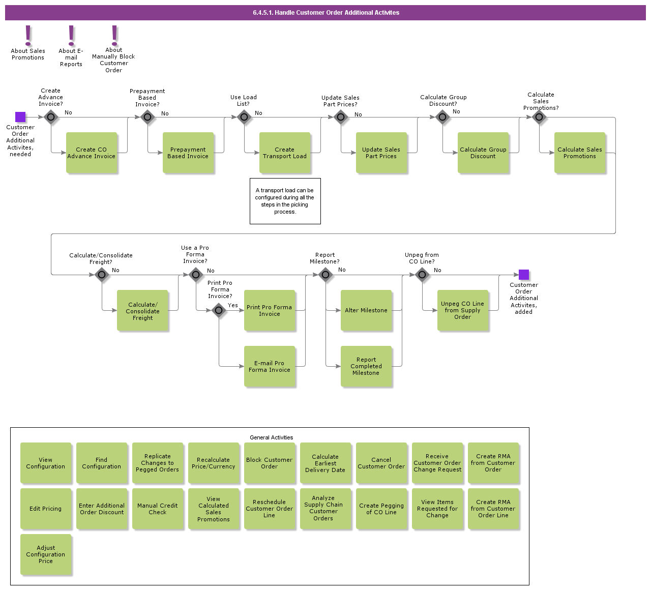 handlecustomerorderadditionalactivities