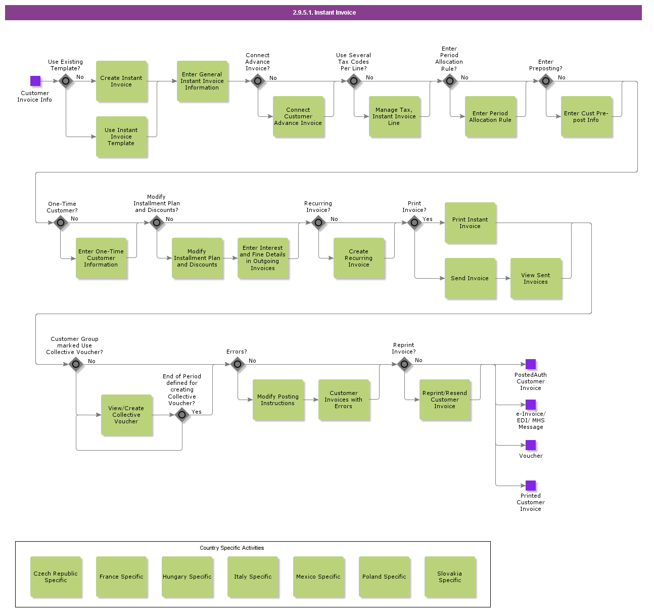 instantinvoicing