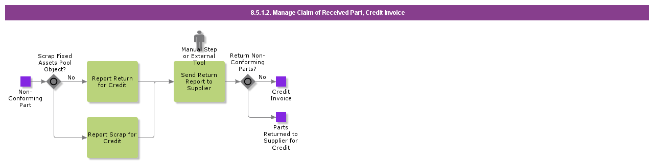 manageclaimofreceivedpartcreditinvoice