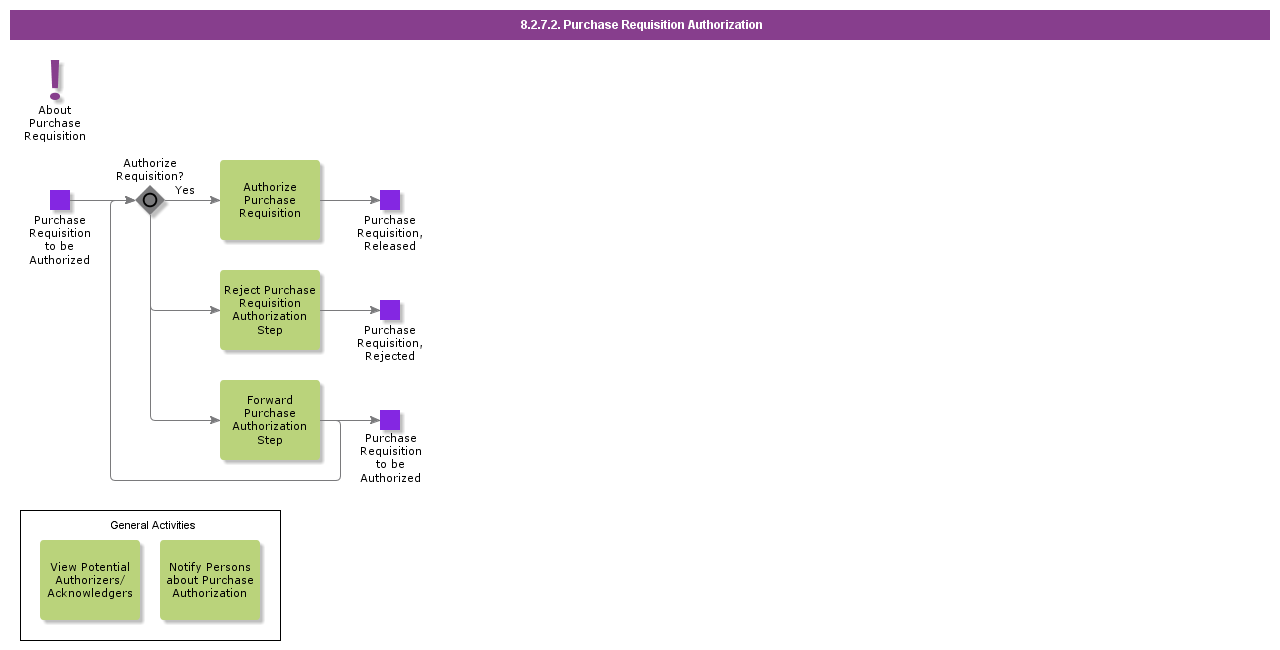 purchaserequisitionauthorization