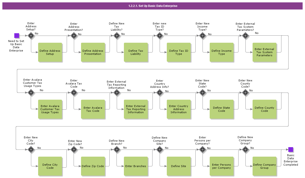 setupbasicdataenterprise