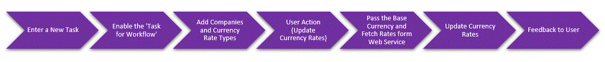 Automatic Currency Update