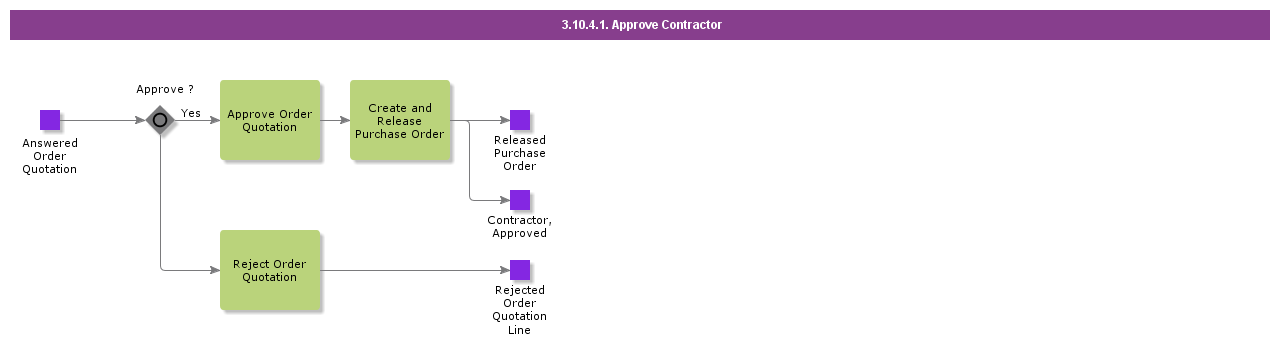 ApproveContractorB2B