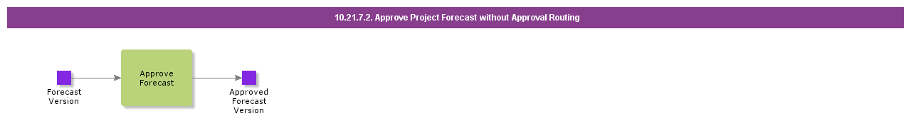 ApproveProjectForecastWithoutApprovalRouting