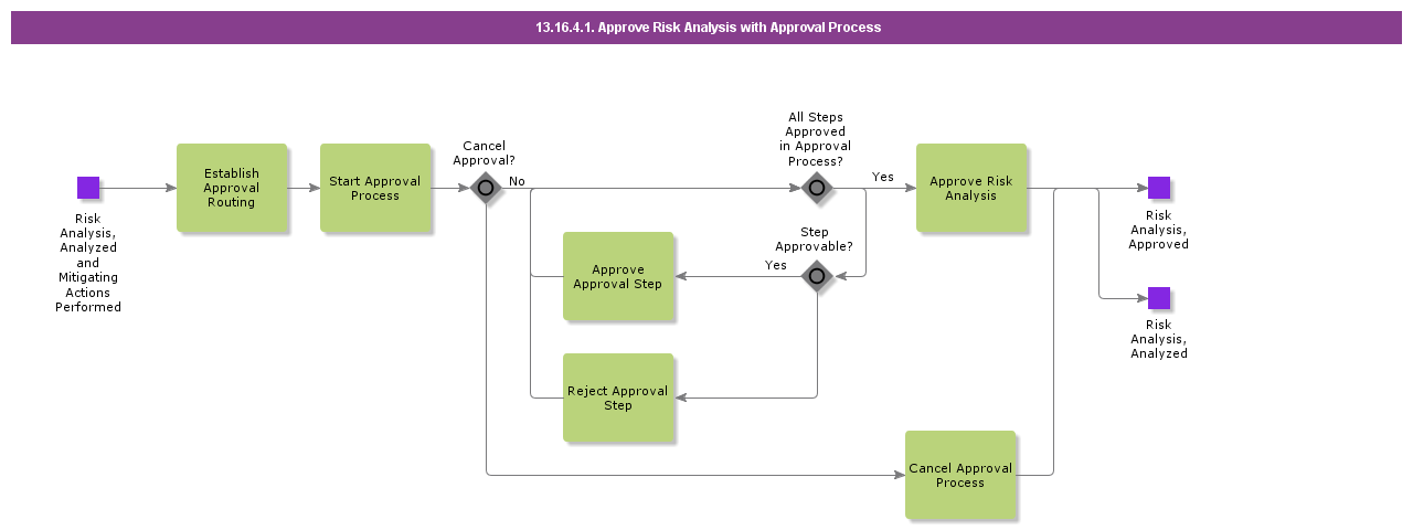 ApproveRiskAnalysiswithApprovalProcess