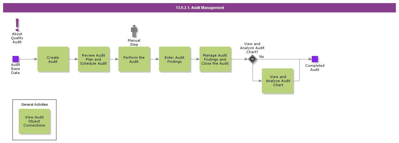 AuditManagement