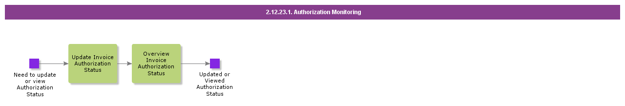 AuthorizationMonitoring