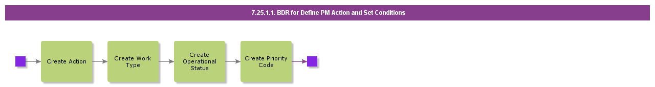 BDRForDefineSeparatePMActionSetConditions