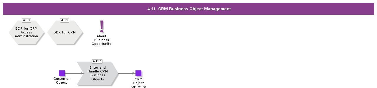 CRMObjectManagement