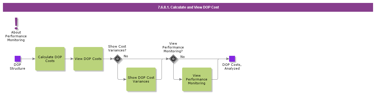 CalculateAndViewDOPCost