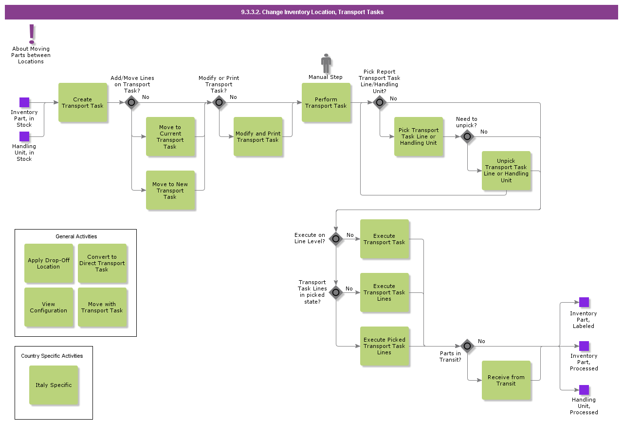 ChangeInventoryLocationTransportTasks