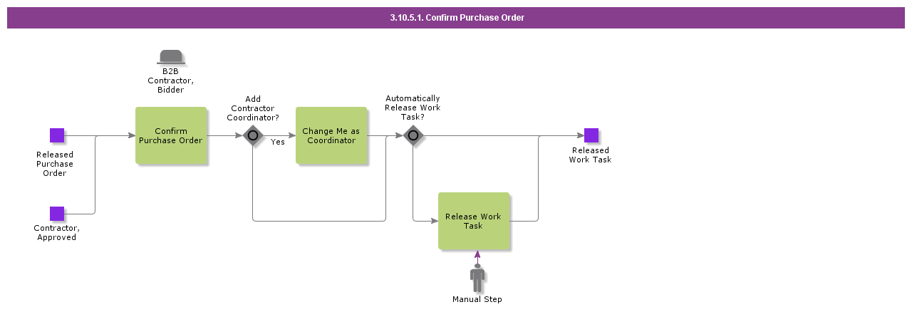 ConfirmPurchaseOrderB2B