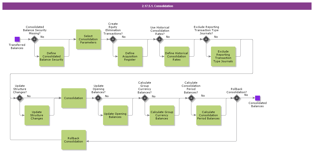 Consolidation