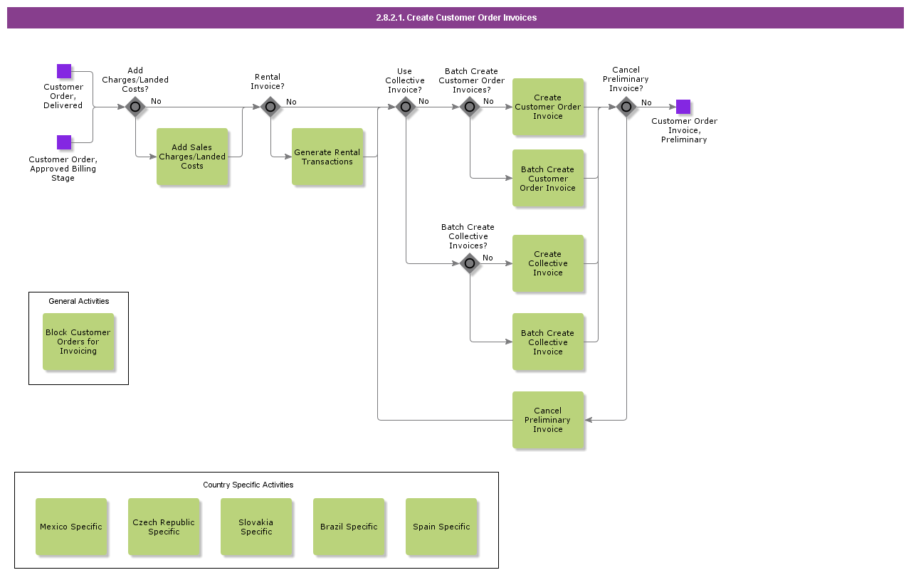 CreateCustomerOrderInvoices