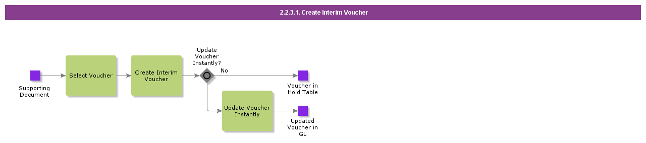 CreateInterimVoucher