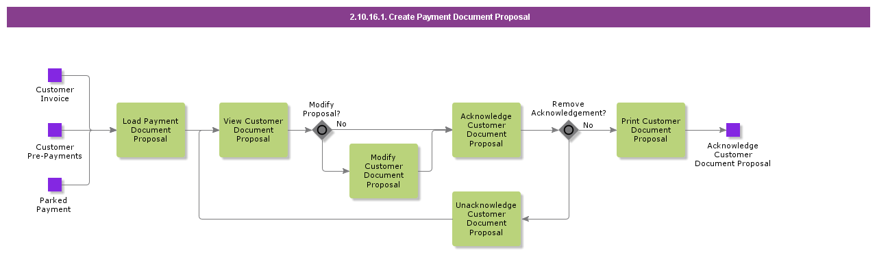 CreatePaymentDocumentProposal