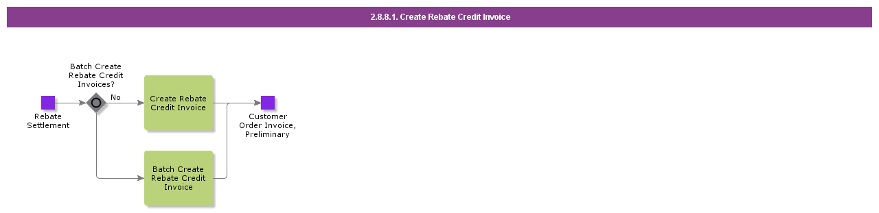 CreateRebateCreditInvoice