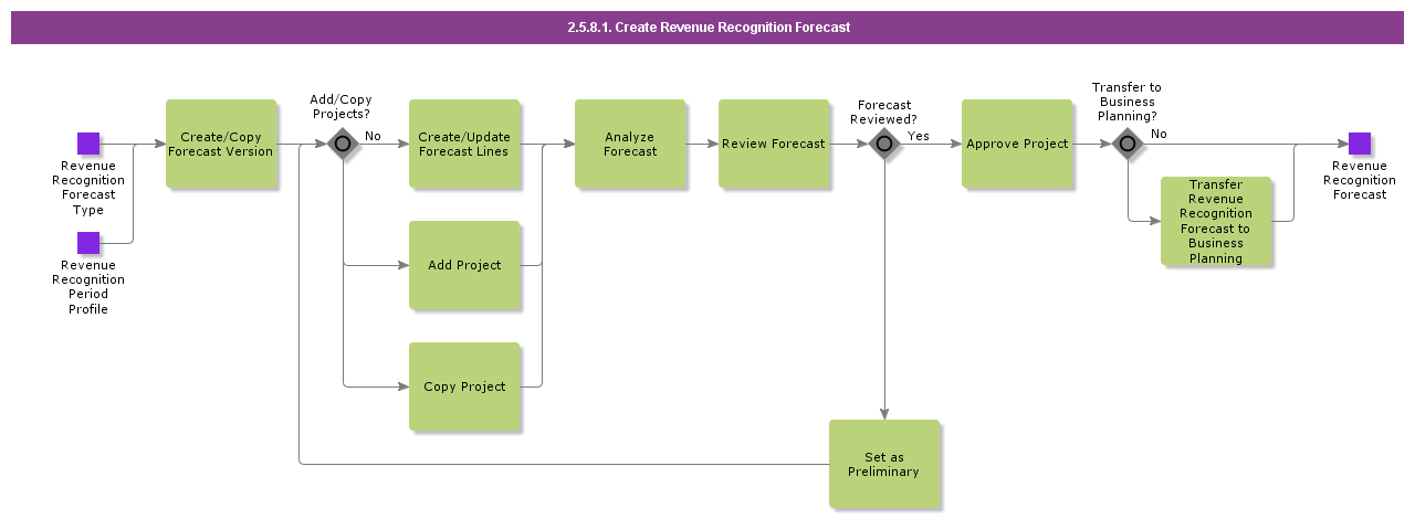 CreateRevenueRecognitionForecast