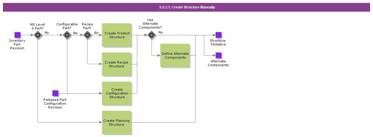 CreateStructureManually