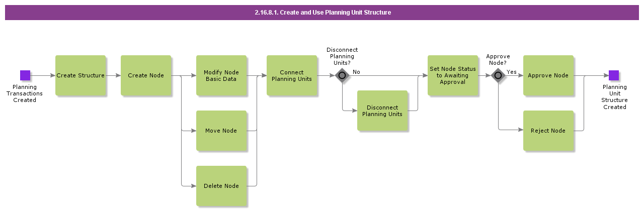 CreateUsePlanningStructure