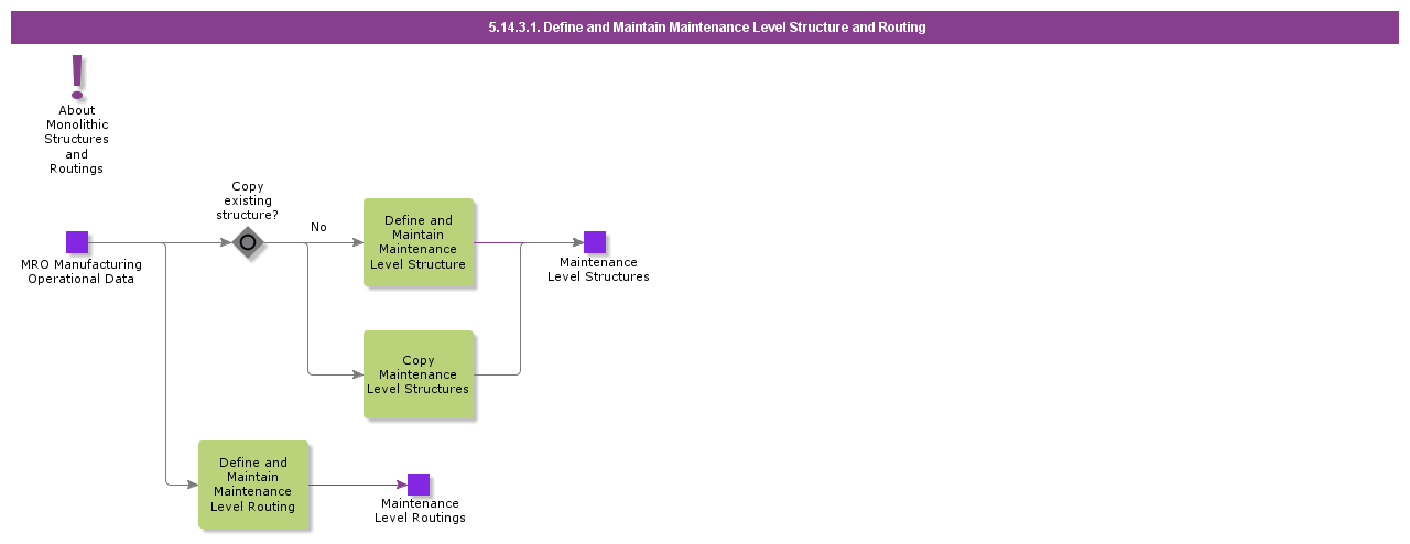 DefineAndMaintainMaintenanceLevelStructureAndRouting