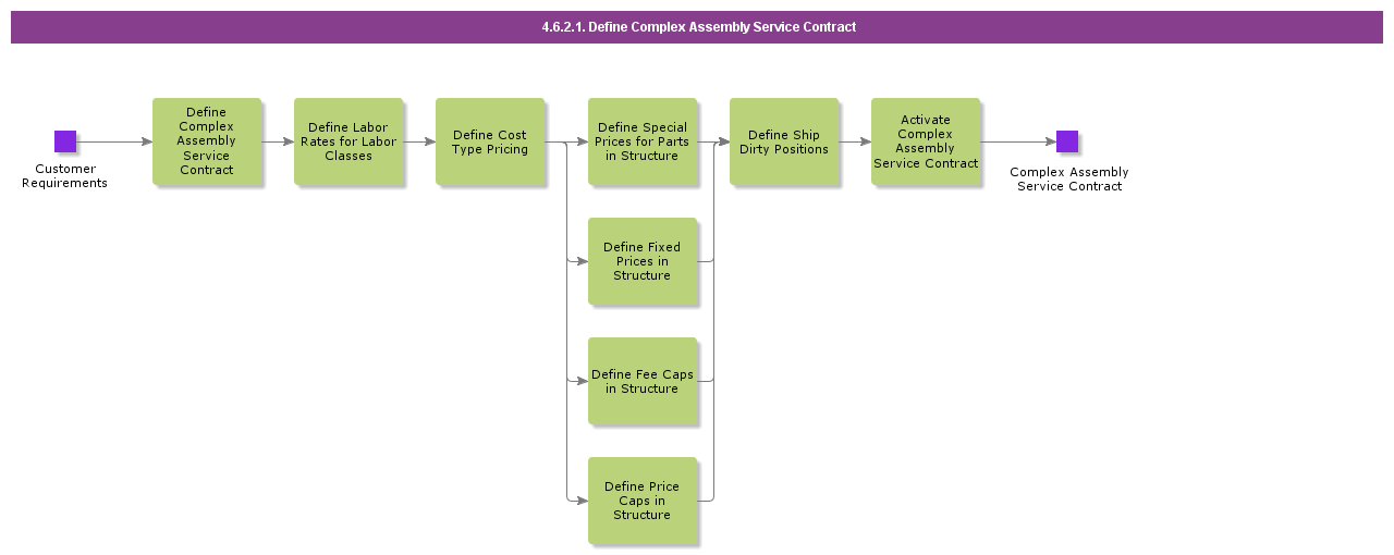 DefineComplexAssemblyServiceContract