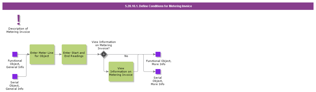 DefineConditionsMeteringInvoicing