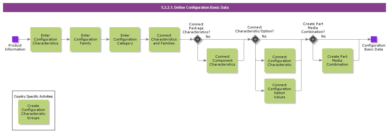 DefineConfigurationBasicData