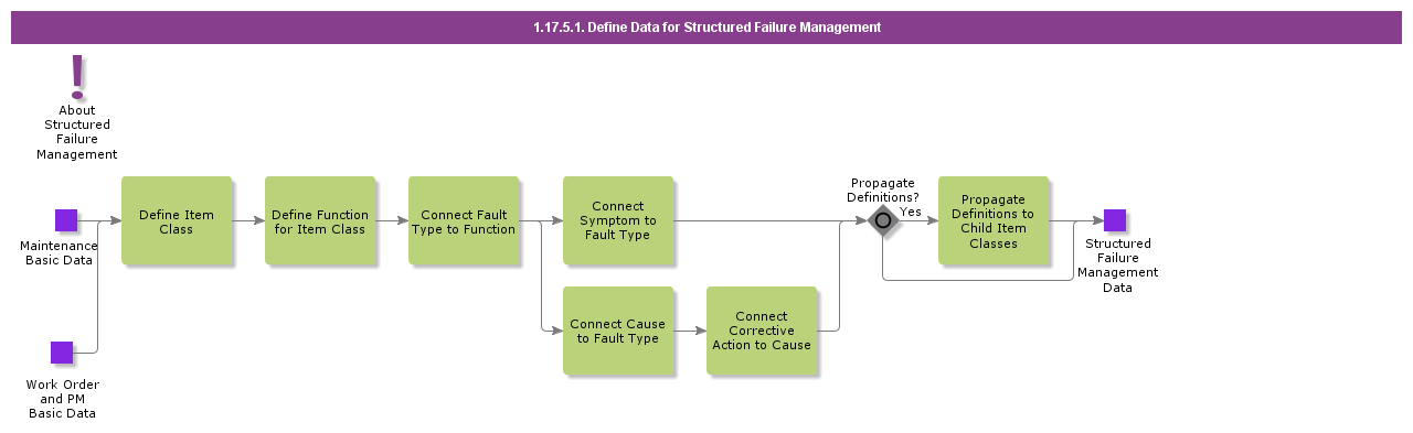 DefineDataForStructuredFailureManagement