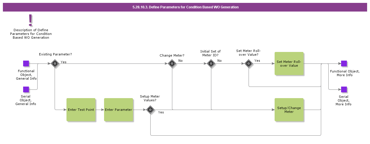 DefineParametersConditionBasedGeneration