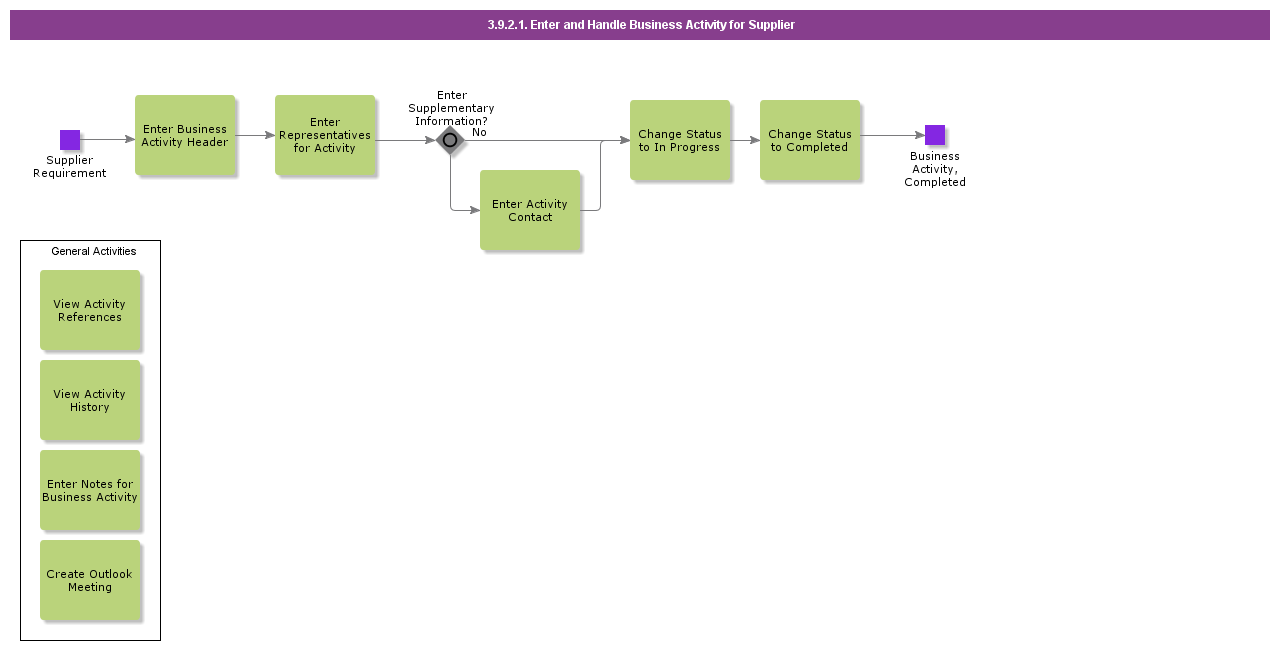 EnterandHandleBusinessActivityforSupplier