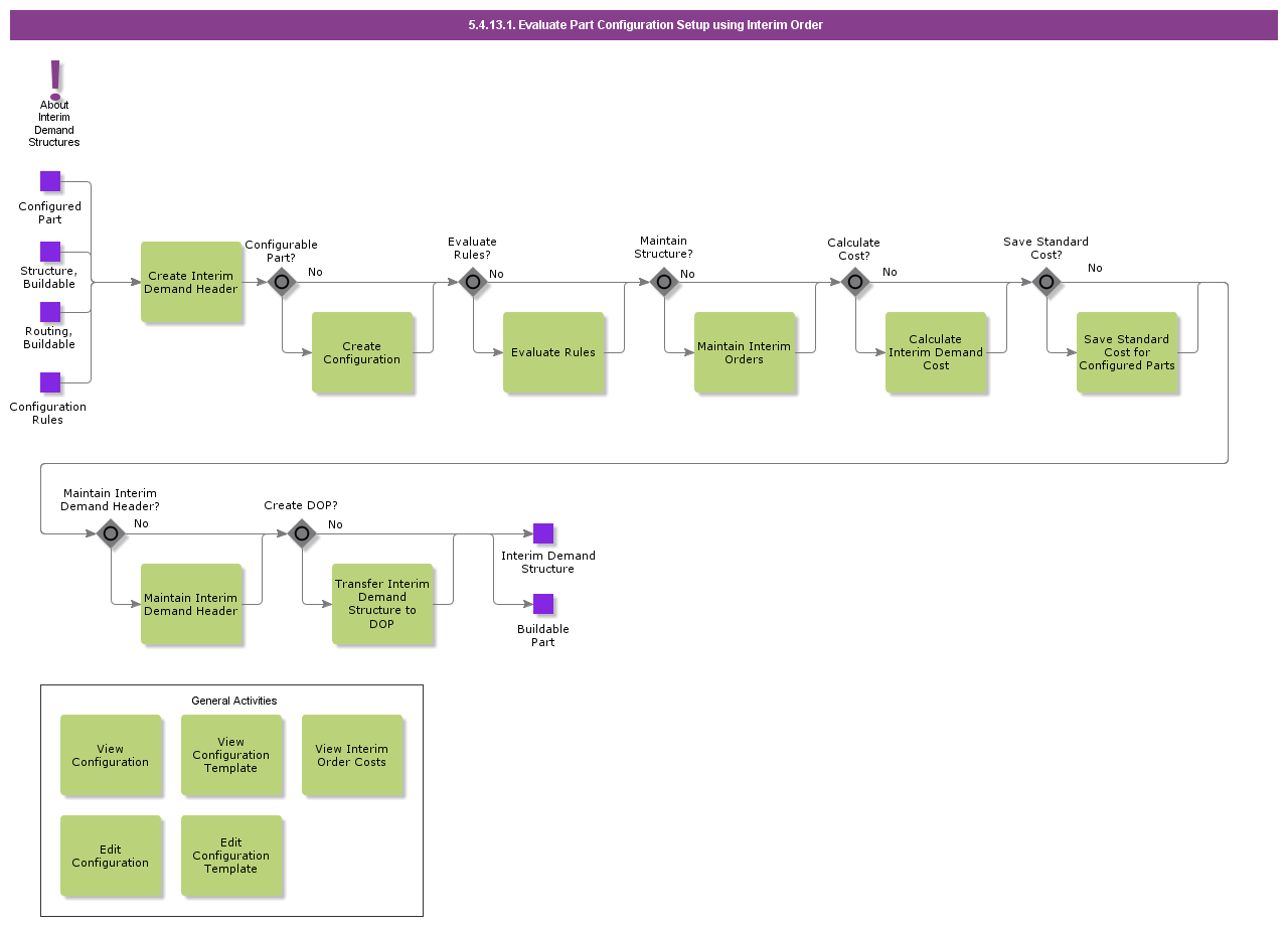 EvaluatePartConfigurationSetupUsingInterimOrder