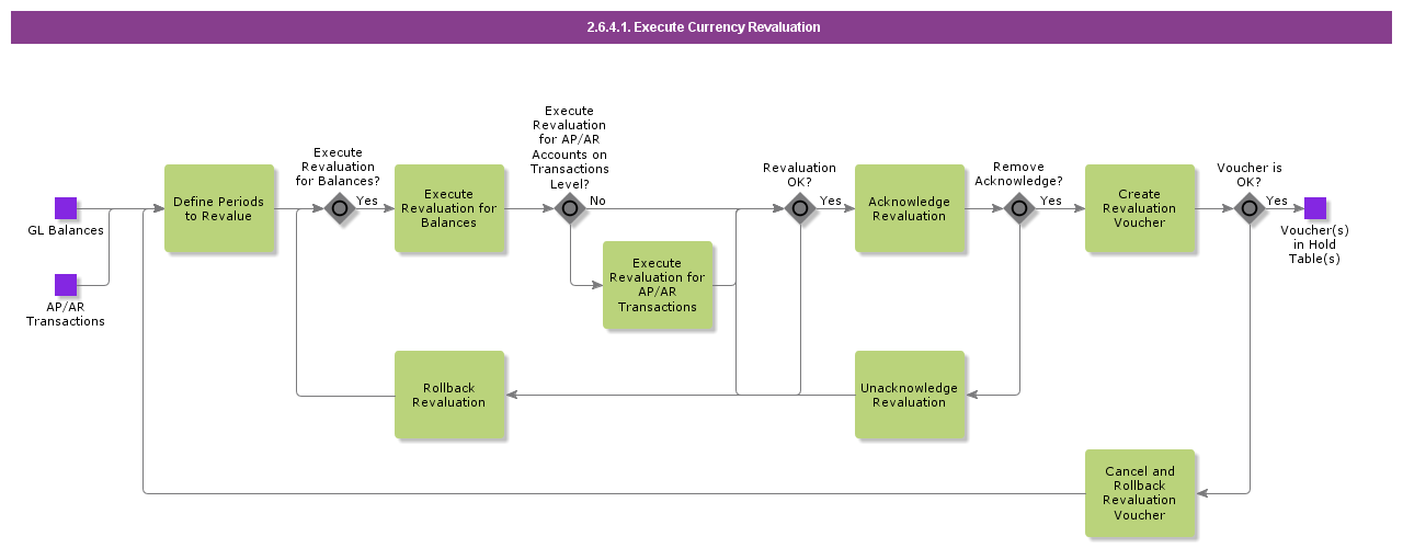 ExecuteCurrencyRevaluation