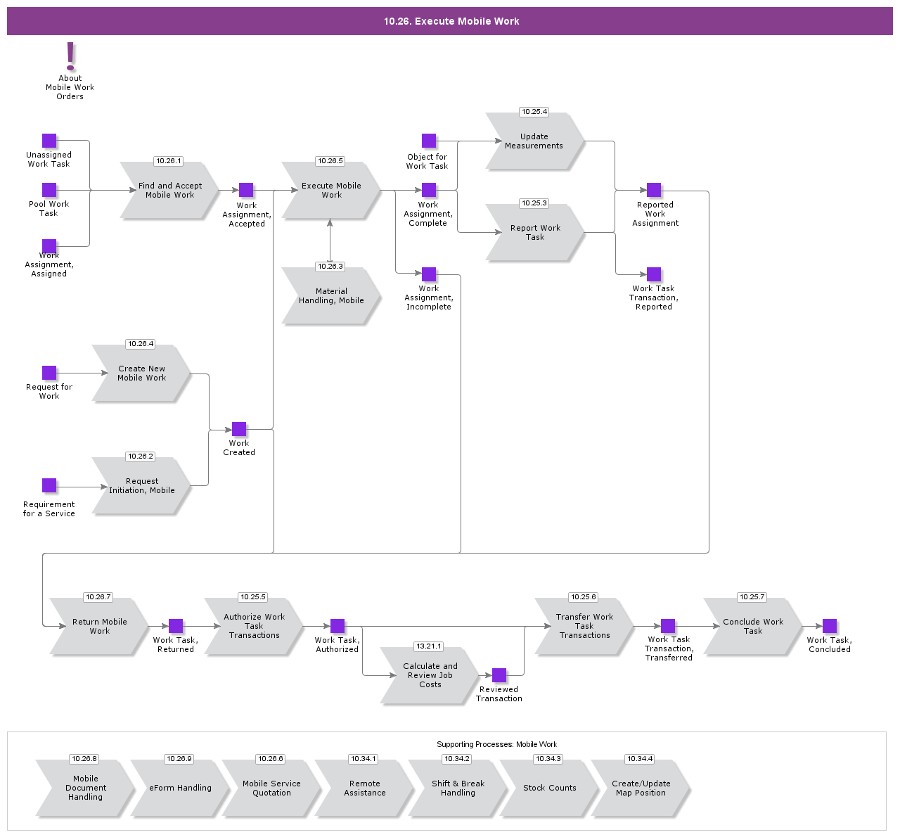 ExecuteMobileWorkPrcss