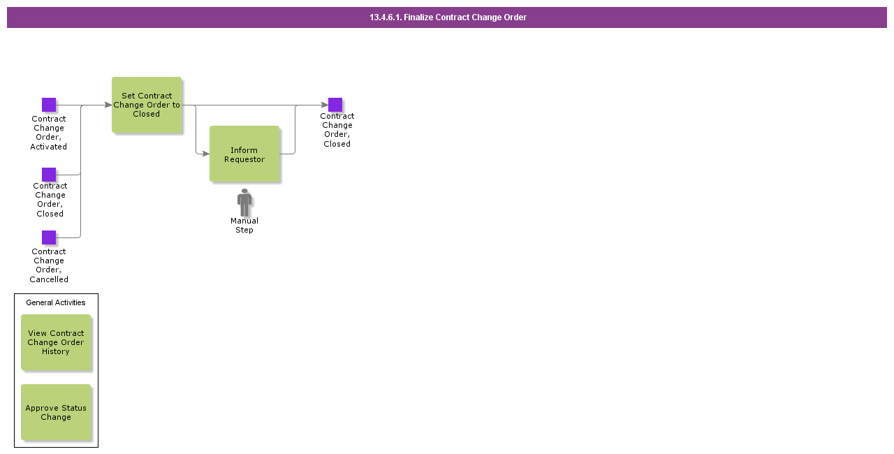 FinalizeContractChangeOrder