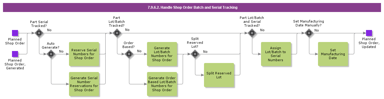 HandleShopOrderBatchAndSerialTracking