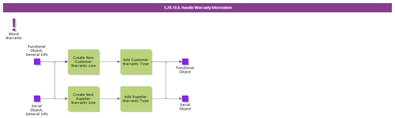 HandleWarrantyInformation