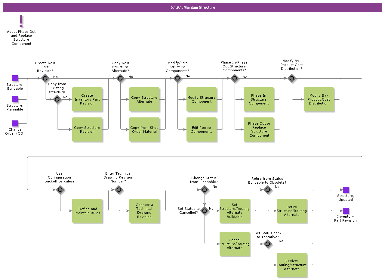 MaintainStructure