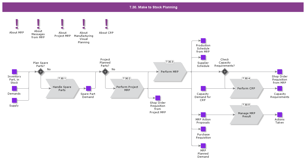 MakeToStockPlanning