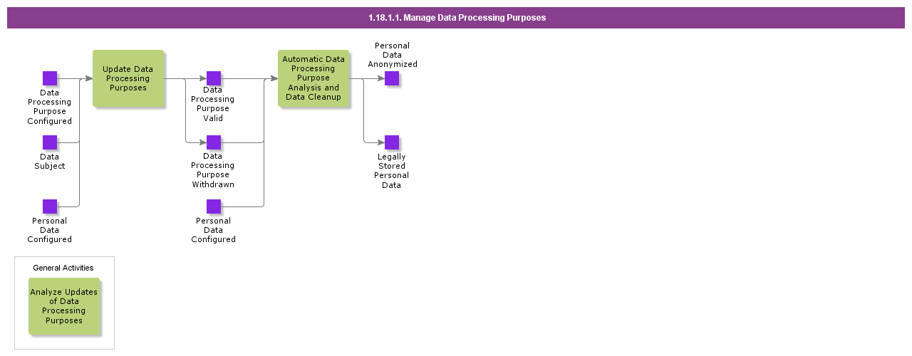 ManageDataProcessingPurposes