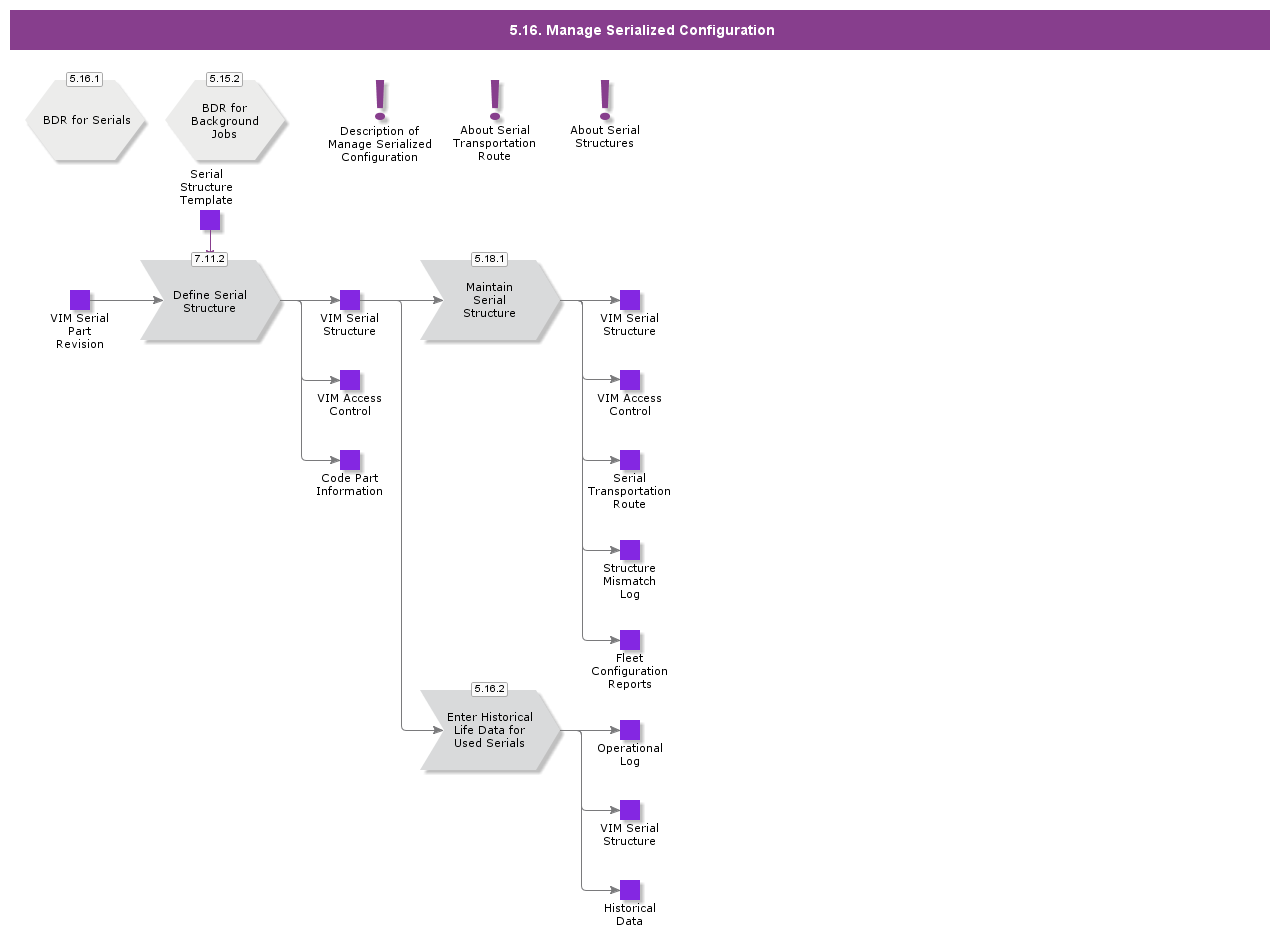 ManageSerializedConfiguration