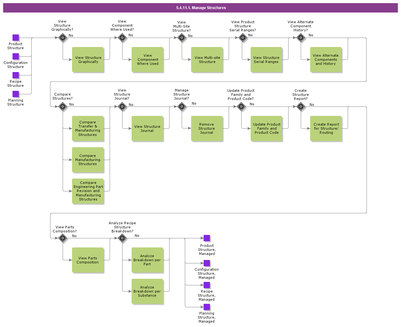 ManageStructures