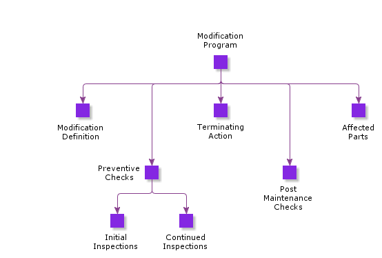 ModificationProgram