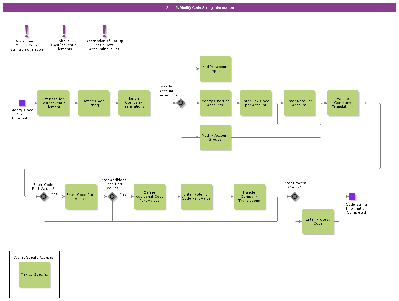 ModifyCodeStringInformation